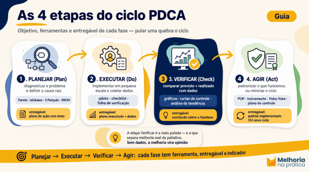 Infográfico das 4 etapas do ciclo PDCA — Planejar, Executar, Verificar e Agir — com a pergunta central, as ferramentas e o entregável de cada fase.