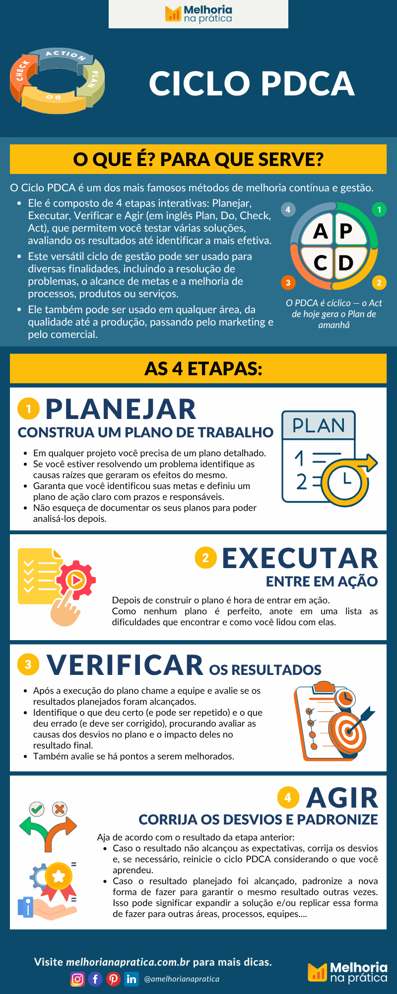 Infográfico do ciclo PDCA com as 4 etapas Planejar, Executar, Verificar e Agir — o método de 4 etapas para resolver problemas e melhorar processos de forma contínua.