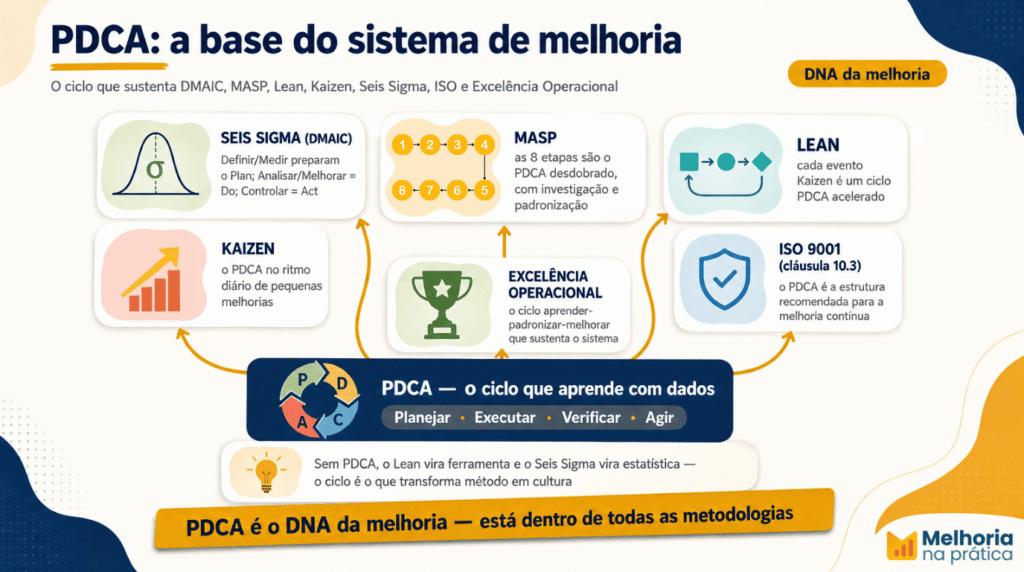 Diagrama em camadas mostrando o ciclo PDCA como base que sustenta DMAIC, MASP, Lean, Kaizen, Seis Sigma, padrões ISO e Excelência Operacional.