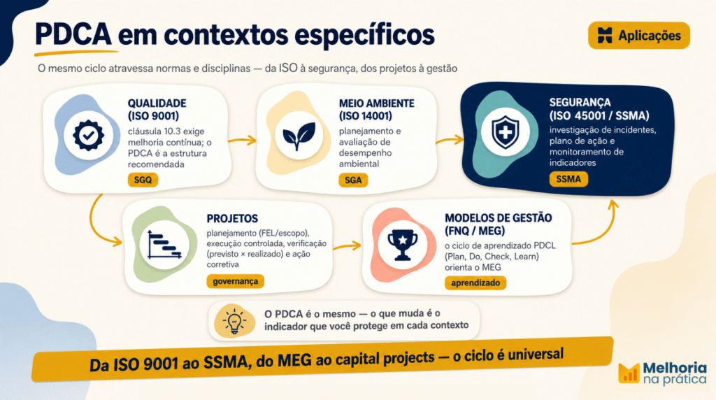 Aplicações do ciclo PDCA na qualidade, meio ambiente, segurança do trabalho, projetos e gestão (FNQ)