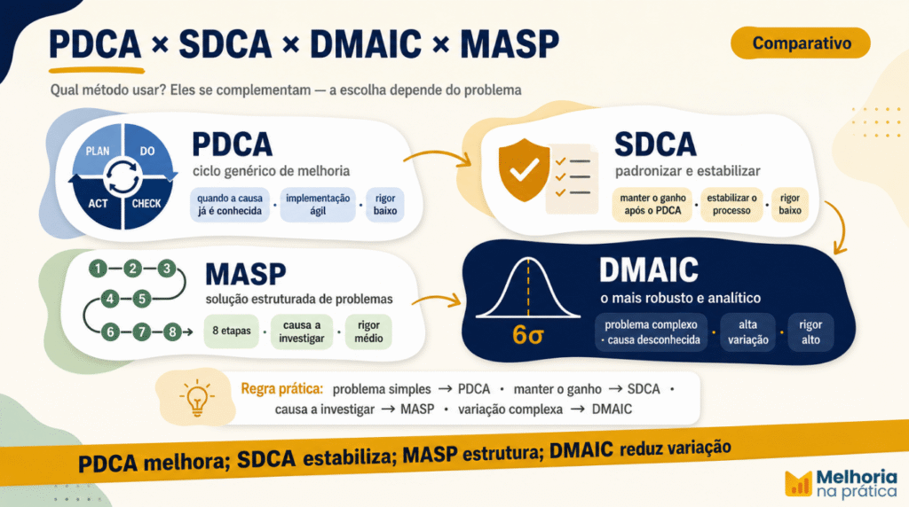 Comparação entre PDCA, SDCA, DMAIC e MASP — foco, quando usar e rigor de cada método