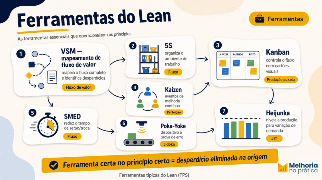Ferramentas do Lean: VSM, 5S, Kanban, Kaizen, SMED, Poka-Yoke e Heijunka, com o princípio que cada uma operacionaliza.