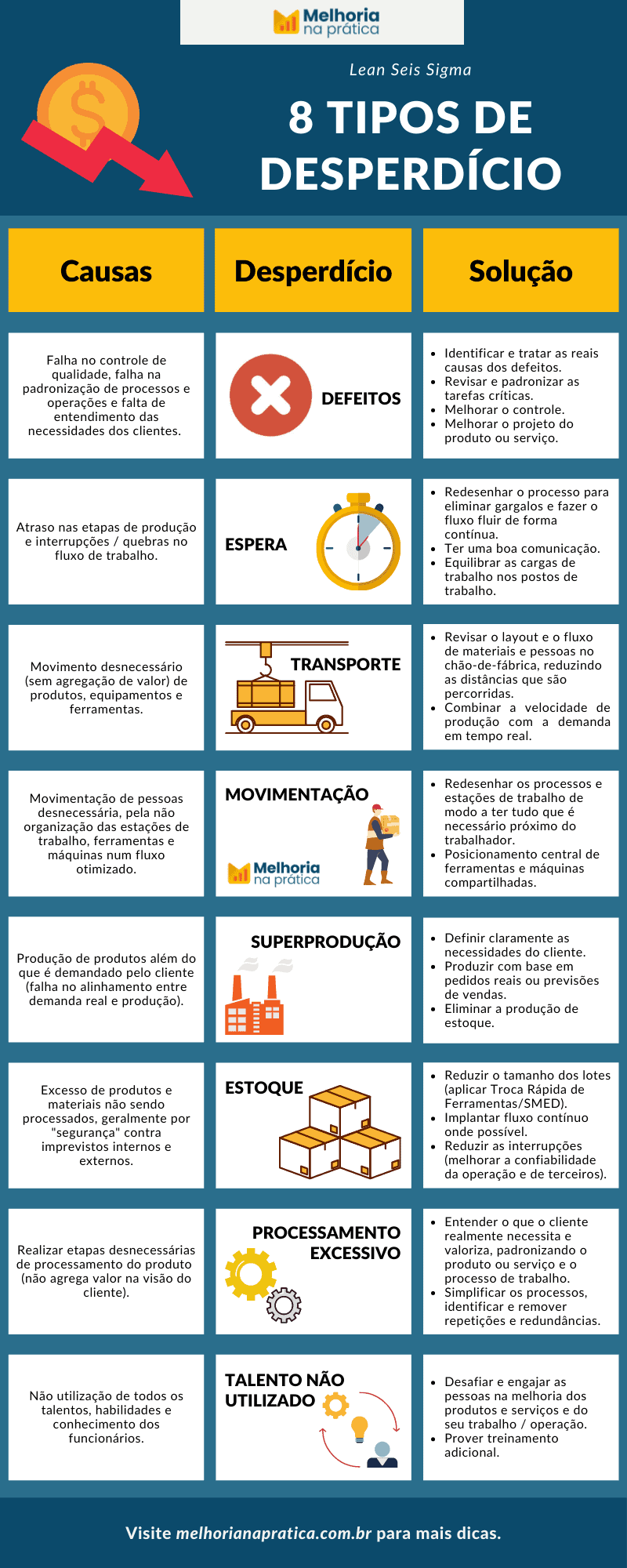 Infográfico 8 tipos de desperdícios do Lean: um resumo com os principais pontos.