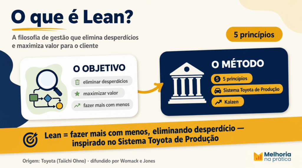 Infográfico sobre o que é Lean, filosofia de gestão que elimina desperdícios e maximiza valor, com o objetivo e o método dos 5 princípios e do Sistema Toyota de Produção.
