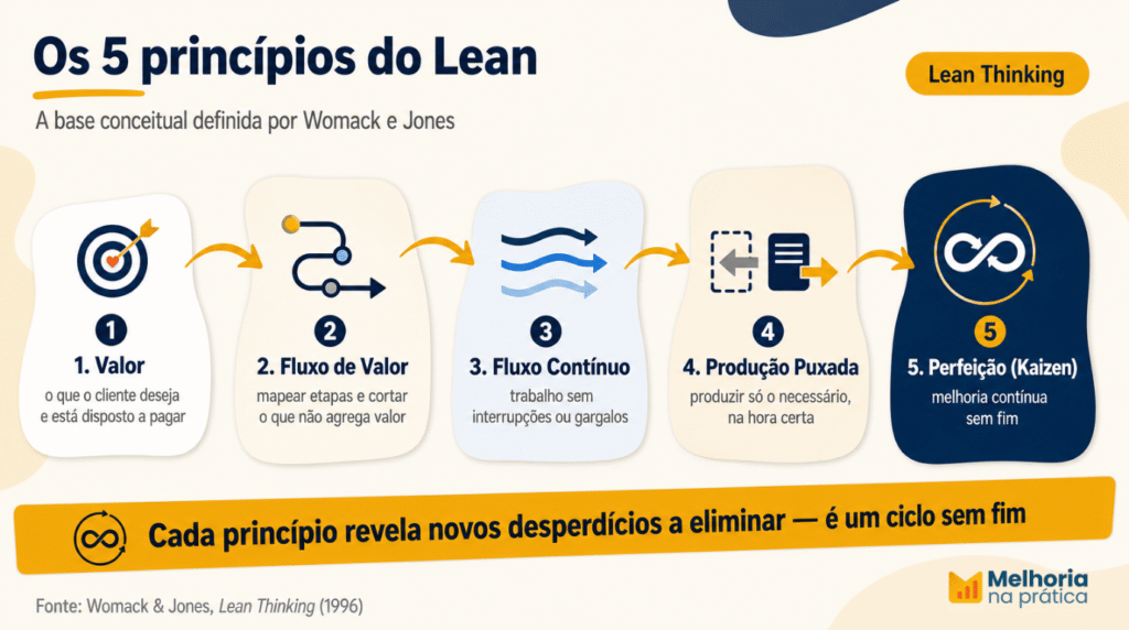 Os 5 princípios do Lean: Valor, Fluxo de Valor, Fluxo Contínuo, Produção Puxada e Perfeição (Kaizen), com a descrição de cada um.
