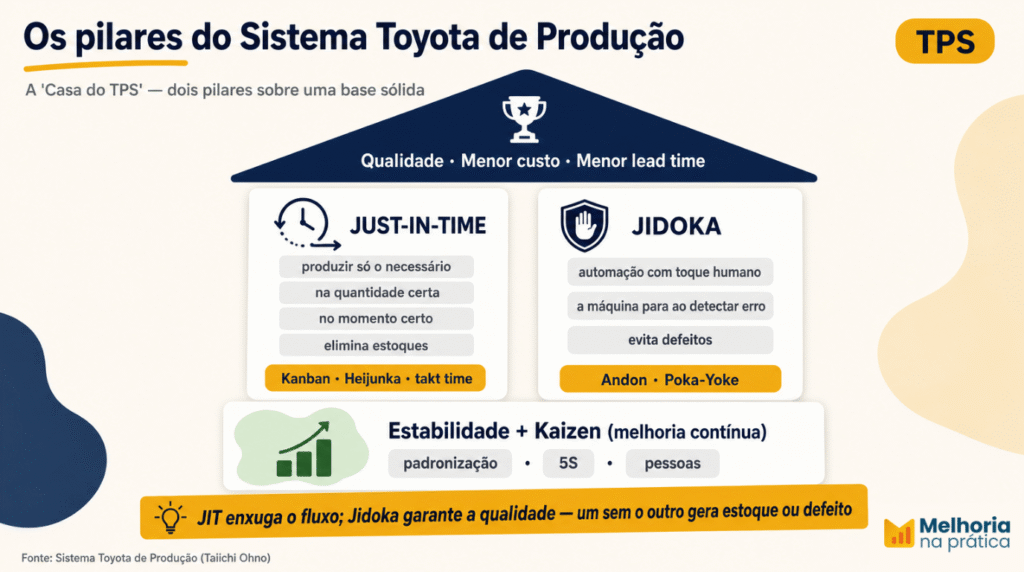 Casa do Sistema Toyota de Produção com os pilares Just-in-Time e Jidoka, telhado de qualidade, menor custo e menor lead time, e base de estabilidade e Kaizen.