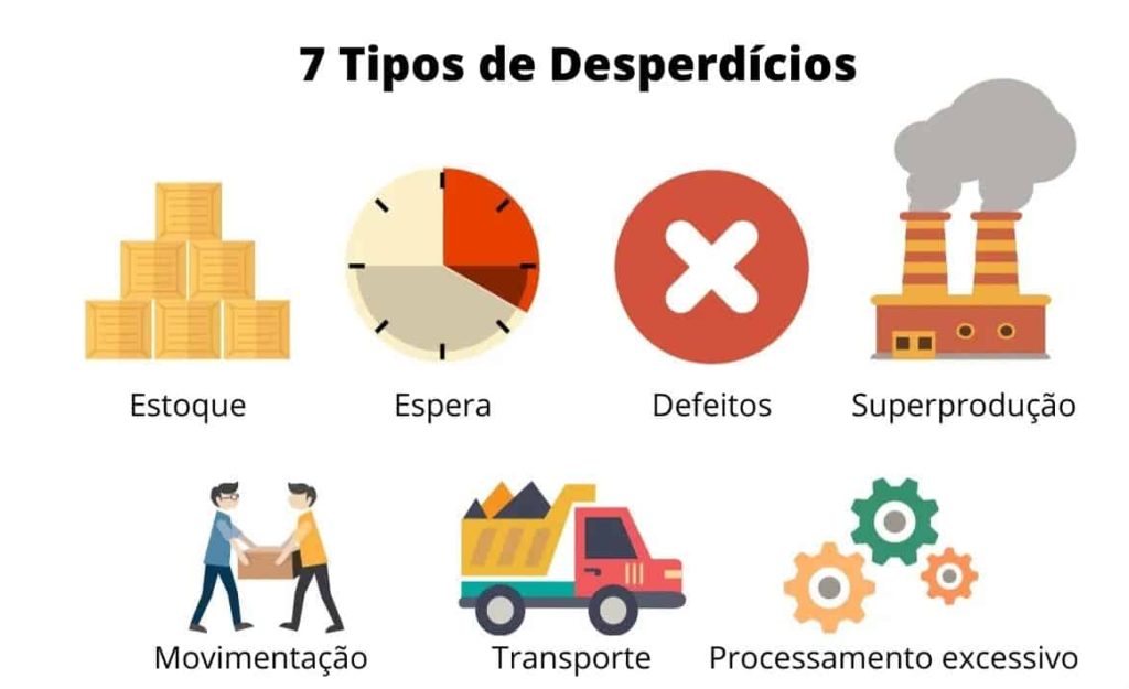 7 tipos de perdas (desperdícios) segundo a metodologia Lean: Defeitos; Superprodução; Espera; Transporte; Inventário; Movimento; Excesso de processamento.