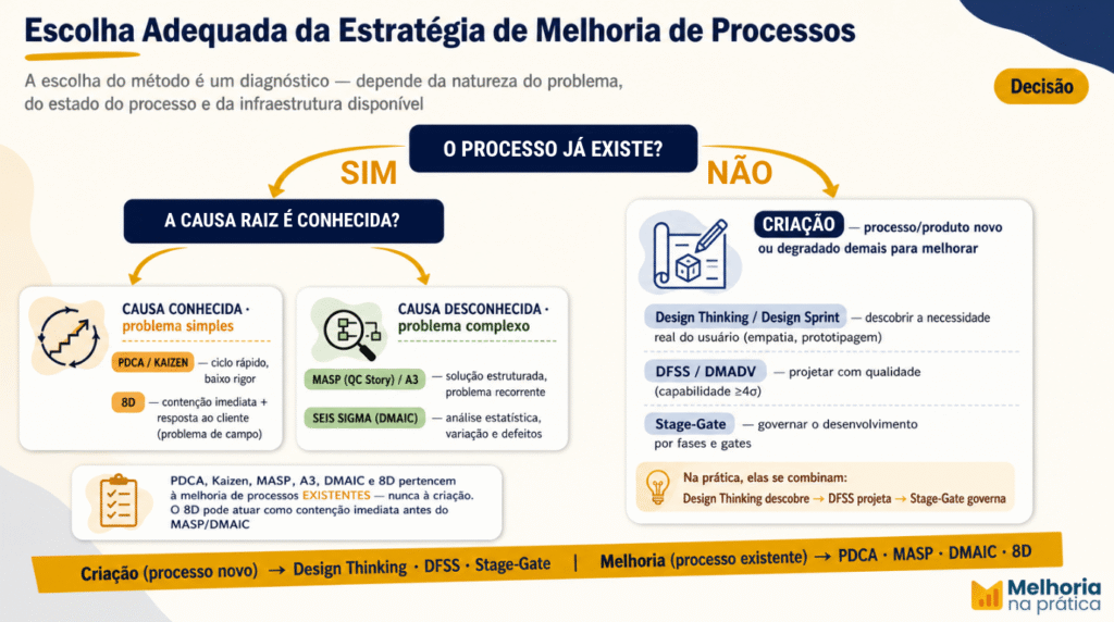 Fluxograma "Escolha Adequada da Estratégia de Melhoria de Processos" — árvore de decisão que separa criação (processo novo: Design Thinking, DFSS/DMADV e Stage-Gate) de melhoria (processo existente: PDCA/Kaizen, MASP/A3, Seis Sigma DMAIC e 8D), conforme a causa raiz seja conhecida ou não.