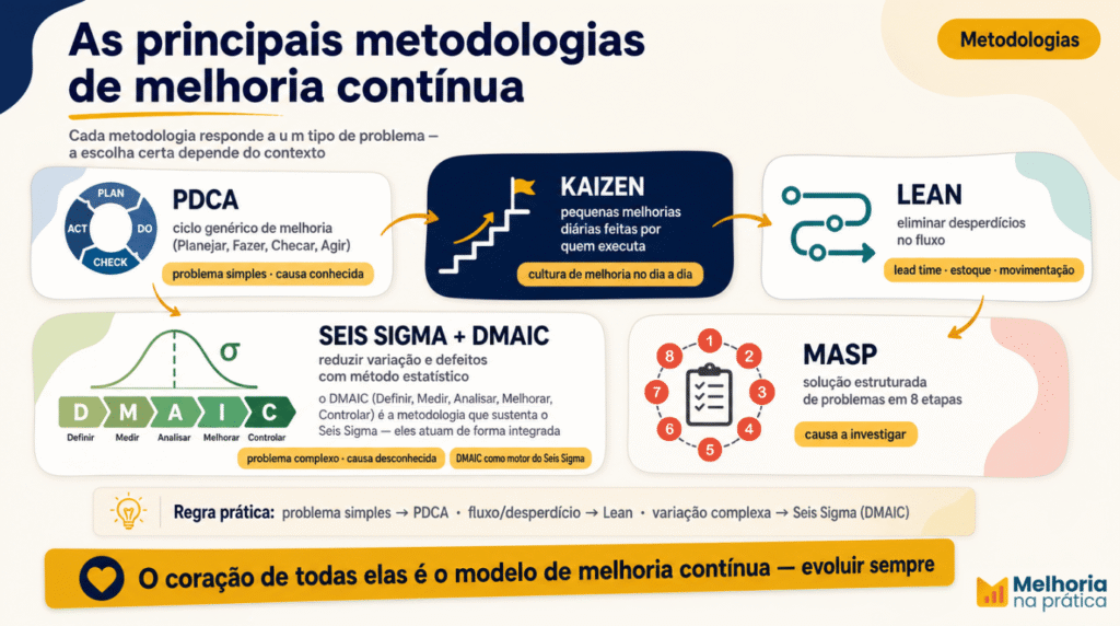 As principais metodologias de melhoria contínua — PDCA, Kaizen, MASP, Lean, Seis Sigma / DMAIC — com o melhor uso de cada uma.