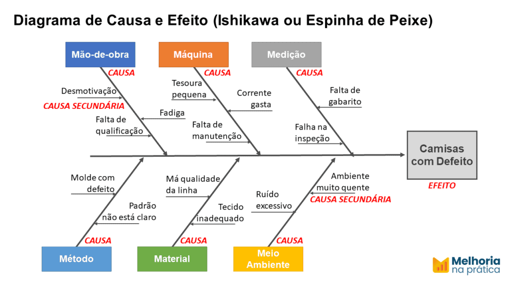 Exemplo de Diagrama de Causa e Efeito (Ishikawa ou Espinha de Peixe) para Camisas com Defeito.