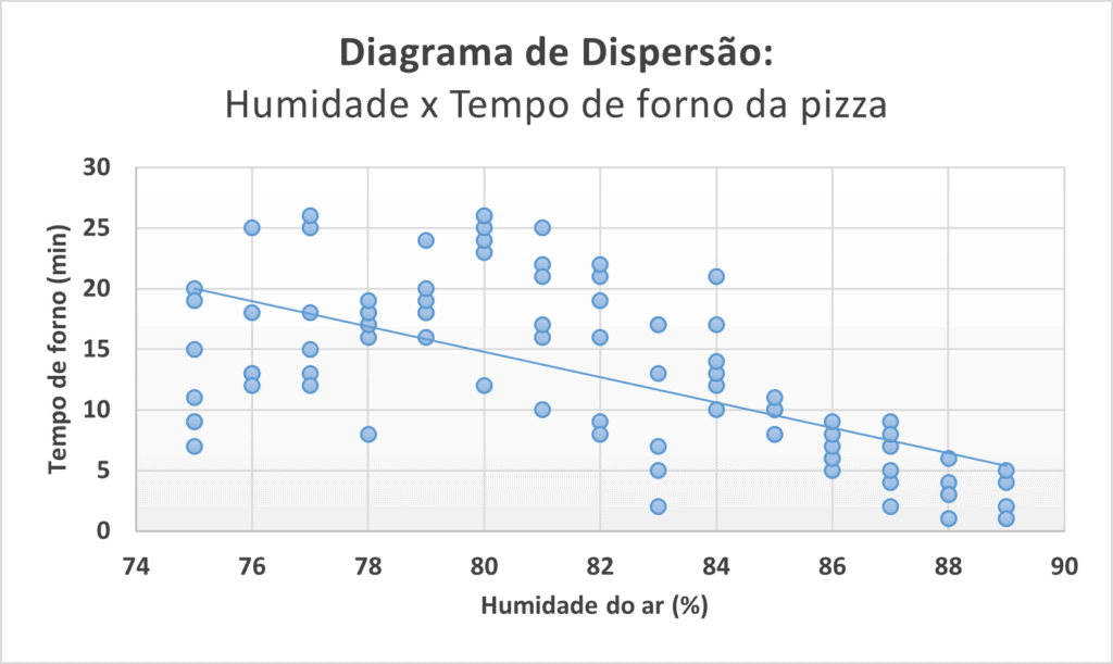 Exemplo de Diagrama de Dispersão para Tempo de forno para pizzas em função da Humidade do Ar. Nota-se que o tempo necessário de forno diminui com o aumento da humidade.