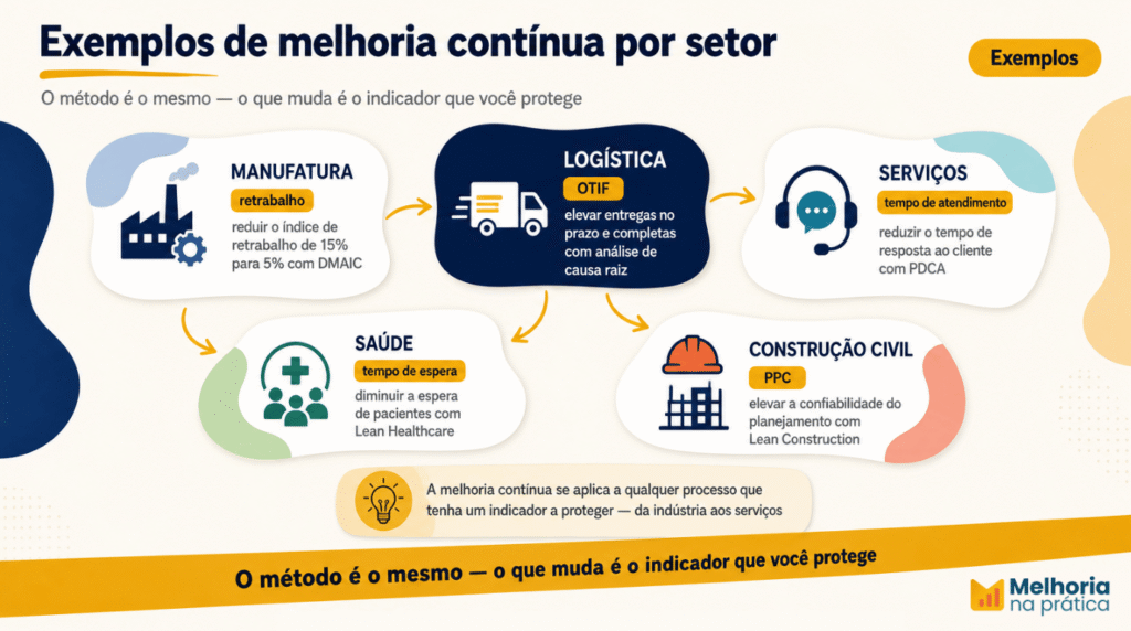 Exemplos de melhoria contínua por setor — manufatura, logística, serviços, saúde e construção civil — com o indicador protegido em cada um.
