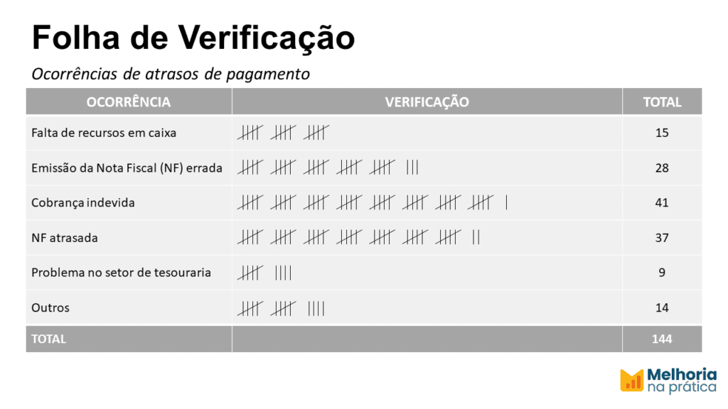 Exemplo de Folha de verificação para Ocorrências de atrasos de pagamento em uma empresa. Nota-se que a maior quantidade de atrasos ocorre por cobrança indevida (41 casos).