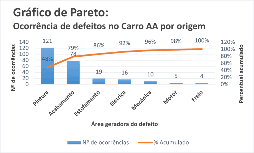 Exemplo de gráfico de Pareto para Ocorrências de Defeitos no Carro AA por área de origem. Nota-se que apenas 2 áreas (Pintura e Acabamento) têm 199 (121+78) das ocorrências, o que representa aproximadamente 80% de todas as ocorrências. 