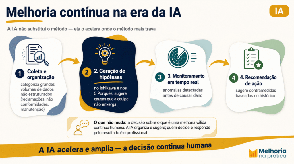 Melhoria contínua na era da IA — coleta, geração de hipóteses, monitoramento em tempo real e recomendação de ação.