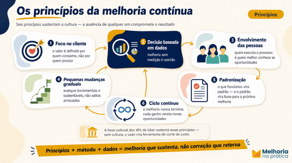 Os seis princípios da melhoria contínua: foco no cliente, decisão por dados, envolvimento das pessoas, mudanças graduais, padronização e ciclo contínuo.