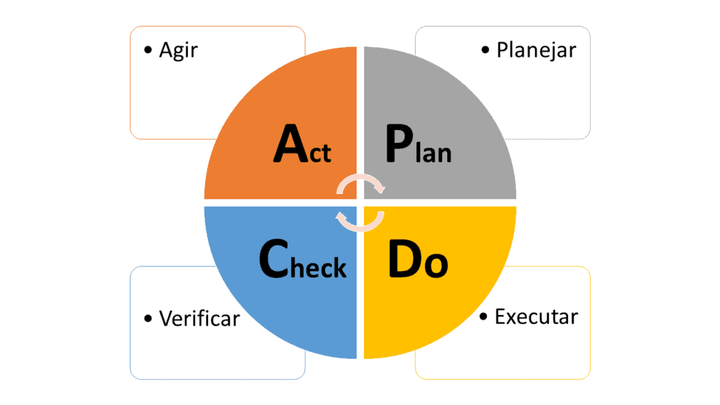 Ciclo PDCA (planejar, Executar, Verificar e Agir).