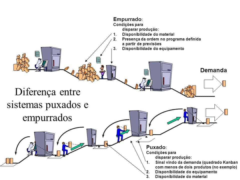 Na maioria dos processos produtivos o trabalho é passado de uma pessoa para outra. Por exemplo o funcionário A termina um trabalho e, em seguida, passa-o para o funcionário B. O problema com este sistema é que a equipe trabalha sem respeito à capacidade do outro (ou a carga de trabalho atual). Problemas de fluxo, como gargalos, atrasos, quebras, refugos, etc., podem ocorrer, drenando o moral e a eficiência da equipe.
