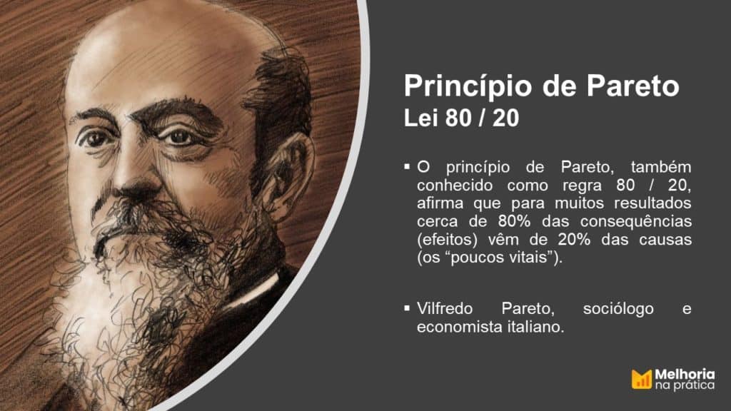 O princípio de Pareto, também conhecido como regra 80 / 20, afirma que para muitos resultados cerca de 80% das consequências (efeitos) vêm de 20% das causas (os “poucos vitais”).  Vilfredo Pareto, sociólogo e economista italiano.
