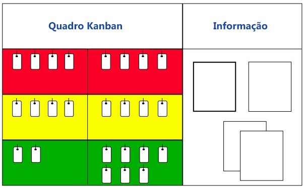 Kanban, uma ferramenta de gerenciamento de fluxo de trabalho visual que permite uma comunicação fácil entre as equipes, sinalizando o que precisa ser feito e quando precisa ser feito.
