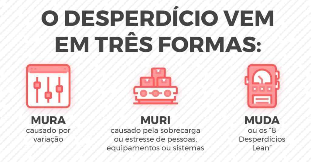 Três obstáculos principais que podem influenciar negativamente os processos de trabalho de uma empresa: Muda (atividades com perda/desperdício), Muri (sobrecarga) e Mura (desníveis).
