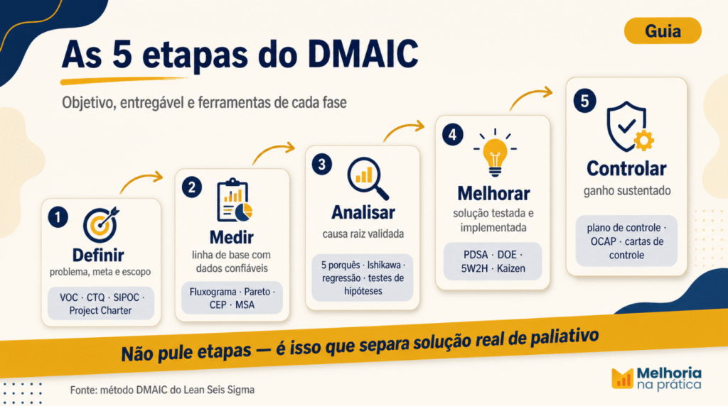 Infográfico das 5 etapas do DMAIC — Definir, Medir, Analisar, Melhorar e Controlar — com objetivo, entregável e ferramentas principais de cada fase.