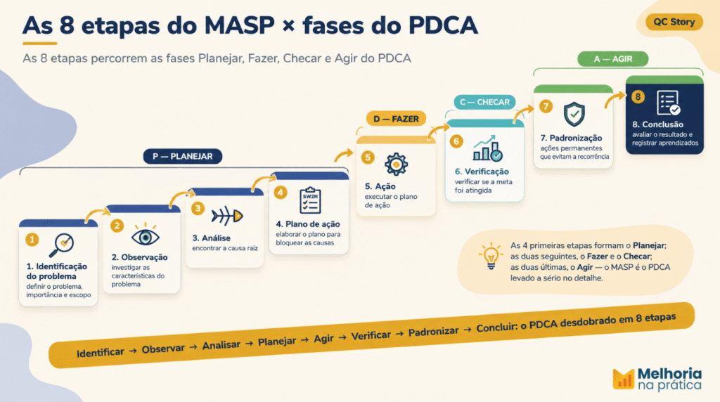 Infográfico com as 8 etapas do MASP agrupadas pelas fases do PDCA — Planejar (identificação, observação, análise, plano de ação), Fazer (ação), Checar (verificação) e Agir (padronização, conclusão) — em fluxo ascendente.