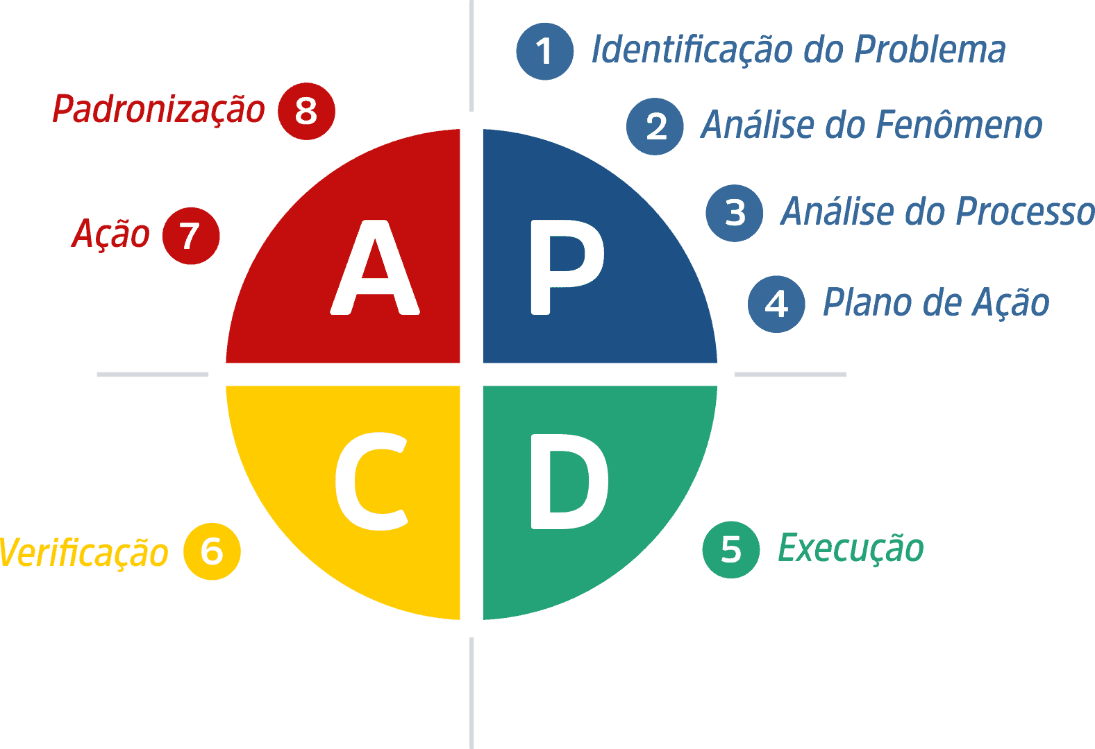 A maioria dos círculos de qualidade trabalha seguindo o método MASP (método de solução de problemas), que é baseado no Ciclo PDCA (Planejar, Executar, Verificar, Agir) de melhoria contínua.