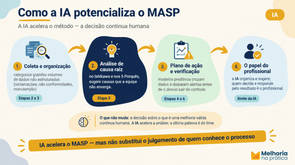Fluxo com 4 cards mostrando como a IA potencia o MASP — coleta e organização de dados, análise de causa raiz, plano de ação e verificação preditiva, e o papel do profissional como decisor final.