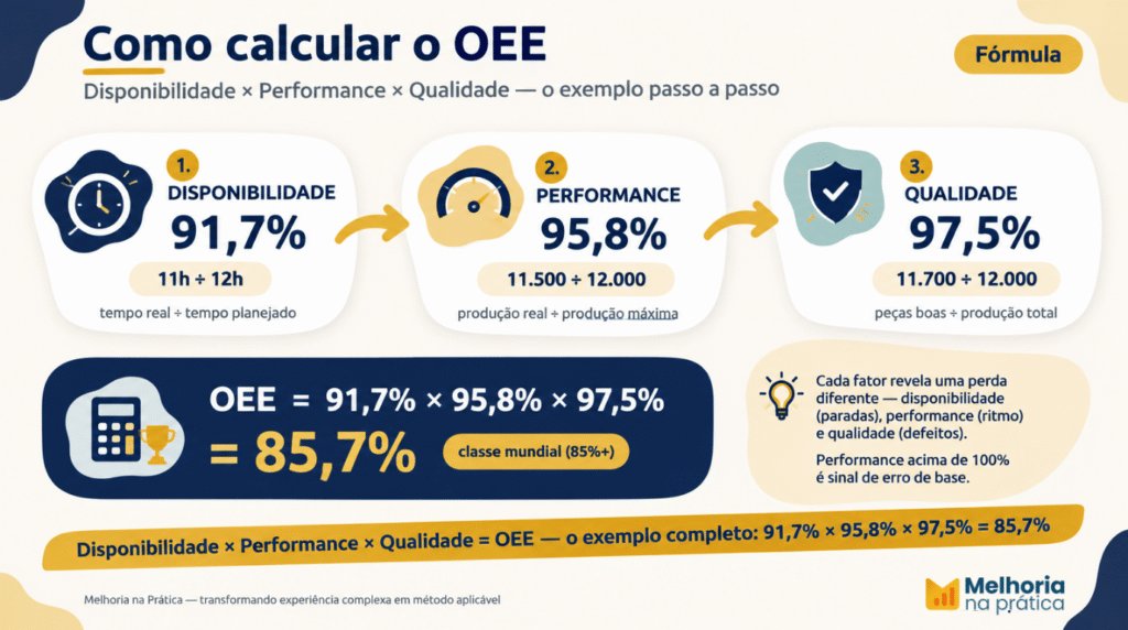 Infográfico de como calcular o OEE com exemplo numérico: disponibilidade 91,7%, performance 95,8%, qualidade 97,5% e OEE final de 85,7%.
