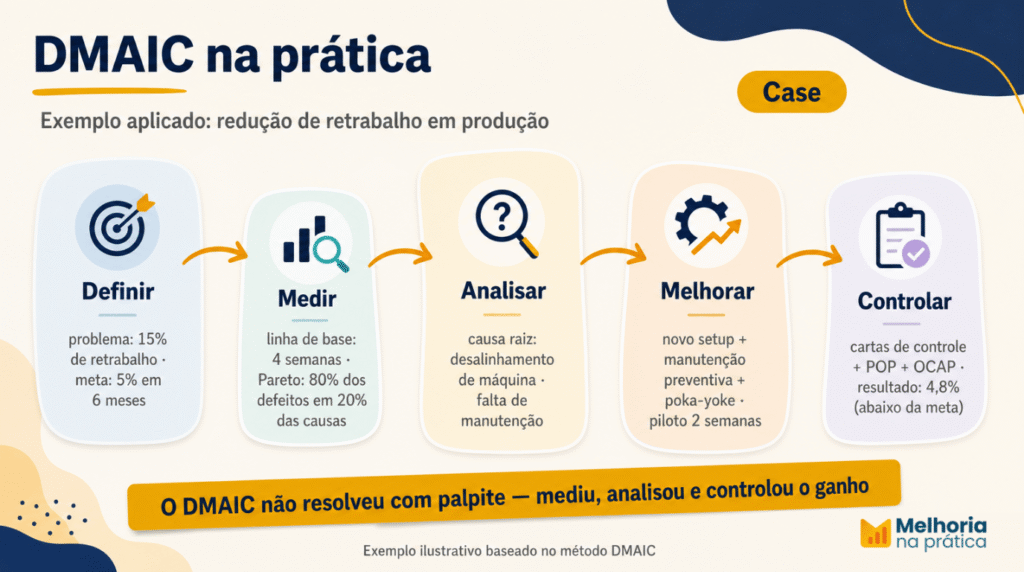 Exemplo prático de aplicação do DMAIC em um processo de produção com retrabalho, mostrando as 5 fases aplicadas e o resultado mensurável de redução de 15% para 4,8%."