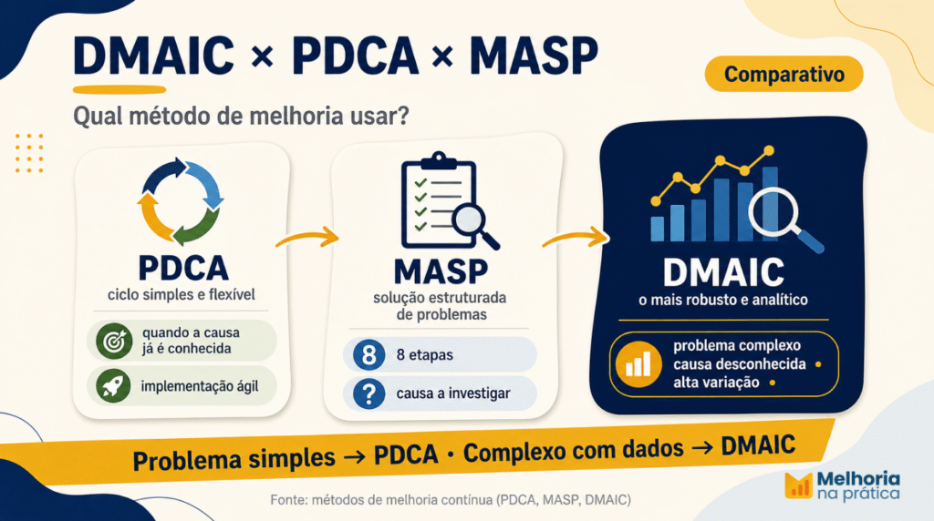 Comparativo entre DMAIC, PDCA e MASP com critérios de foco, origem, profundidade e quando usar cada método de melhoria contínua.