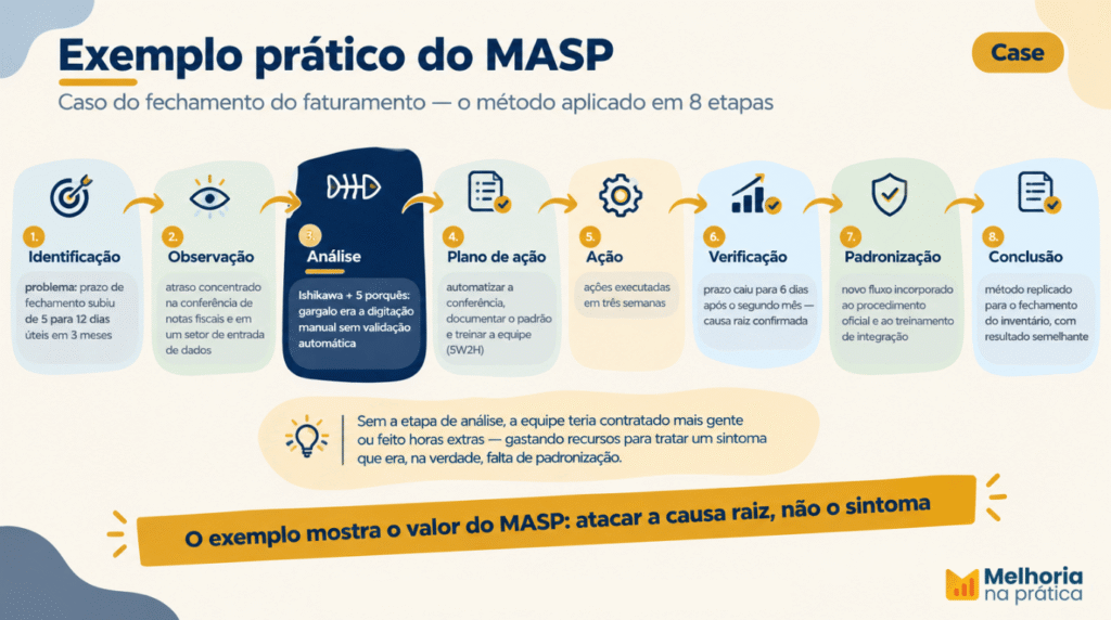 Infográfico com o exemplo do fechamento do faturamento aplicado nas 8 etapas do MASP, do problema (prazo de 5 a 12 dias) à padronização e replicação do método.