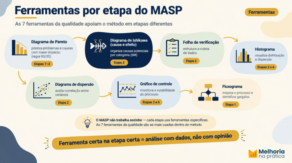Mosaico com as 7 ferramentas da qualidade e a etapa do MASP em que cada uma é usada — Pareto, Ishikawa, folha de verificação, histograma, dispersão, gráfico de controle e fluxograma.