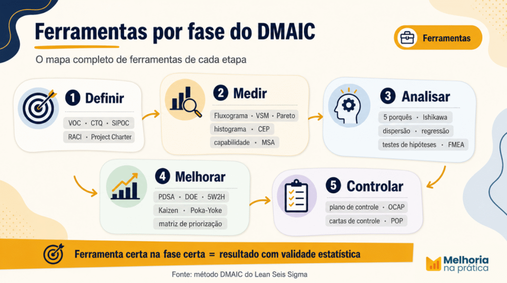 Mapa de ferramentas do DMAIC por fase — VOC, SIPOC e Project Charter no Definir; fluxograma, Pareto, CEP e MSA no Medir; Ishikawa, 5 porquês e regressão no Analisar; PDSA, DOE e Kaizen no Melhorar; plano de controle, OCAP e cartas de controle no Controlar.