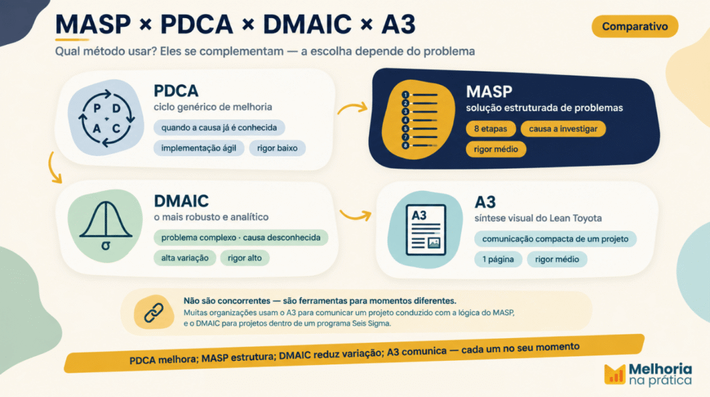 Comparativo de 4 métodos de melhoria — PDCA (ciclo genérico), MASP (8 etapas), DMAIC (análise estatística) e A3 (síntese visual) — com foco, quando usar e rigor de cada um.