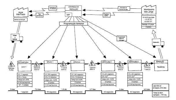 Exemplo de Mapa do Estado Atual, mostrando o fluxo real de materiais e informações