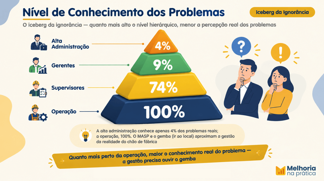 Infográfico com a pirâmide do iceberg da ignorância segundo trabalho de Richard C. Whiteley (1992), em 4 segmentos (4% Alta Administração, 9% Gerentes, 74% Supervisores, 100% Operação), com personagens à direita e a nota sobre o gemba.