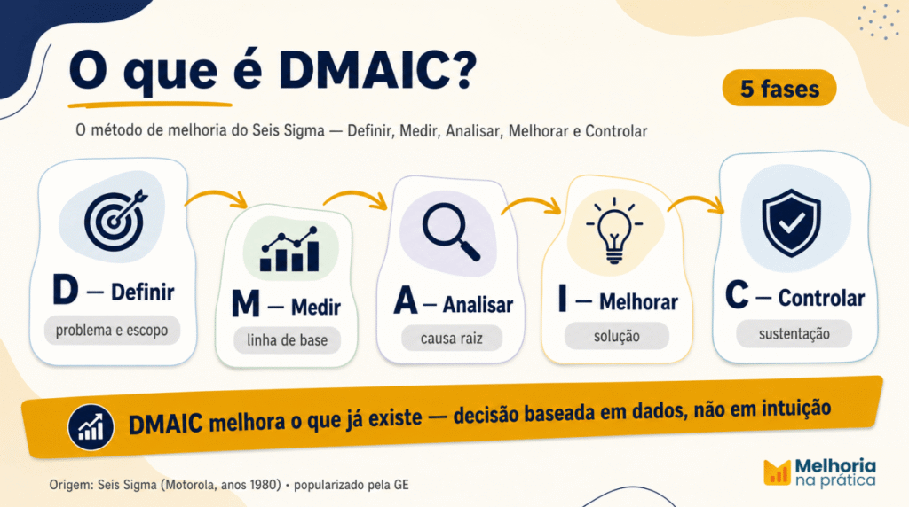 "Infográfico sobre o que é DMAIC, método de melhoria do Seis Sigma, com fluxo das 5 fases Definir, Medir, Analisar, Melhorar e Controlar e destaque para a decisão baseada em dados.