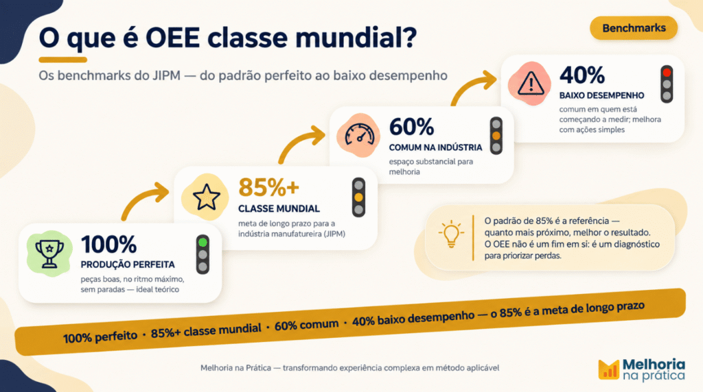 Infográfico dos benchmarks de OEE (100%, 85% classe mundial, 60% comum, 40% baixo) e das 6 grandes perdas ligadas a cada fator.
