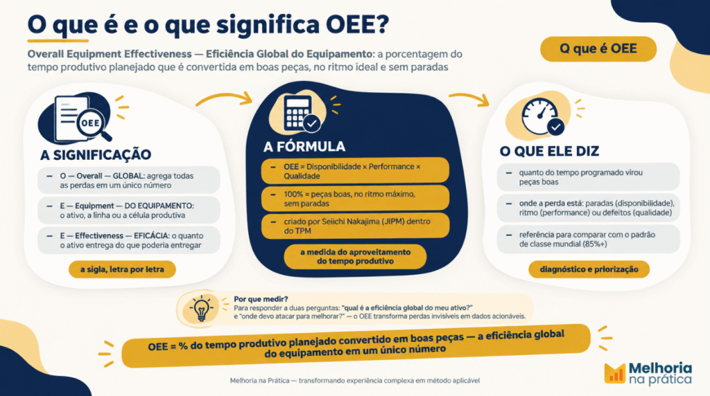 Infográfico do que é e o que significa OEE: a sigla Overall Equipment Effectiveness, a tradução Eficiência Global do Equipamento e a fórmula OEE = Disponibilidade × Performance × Qualidade.
