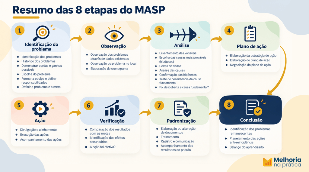 Infográfico com o resumo das 8 etapas do MASP (Método de Análise e Solução de Problemas) em sequência: Identificação do problema, Observação, Análise, Plano de ação, Ação, Verificação, Padronização e Conclusão — cada etapa com seu ícone e as atividades correspondentes.