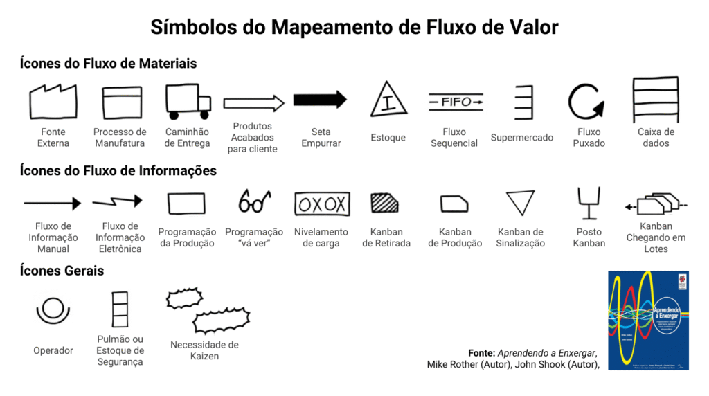 Principais símbolos do Mapeamento de Fluxo de Valor, organizados por categoria