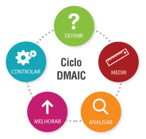Ciclo de Melhoria DMAIC, que é um acrônimo para Definir, Medir, Analisar, Melhorar e Controlar em inglês.