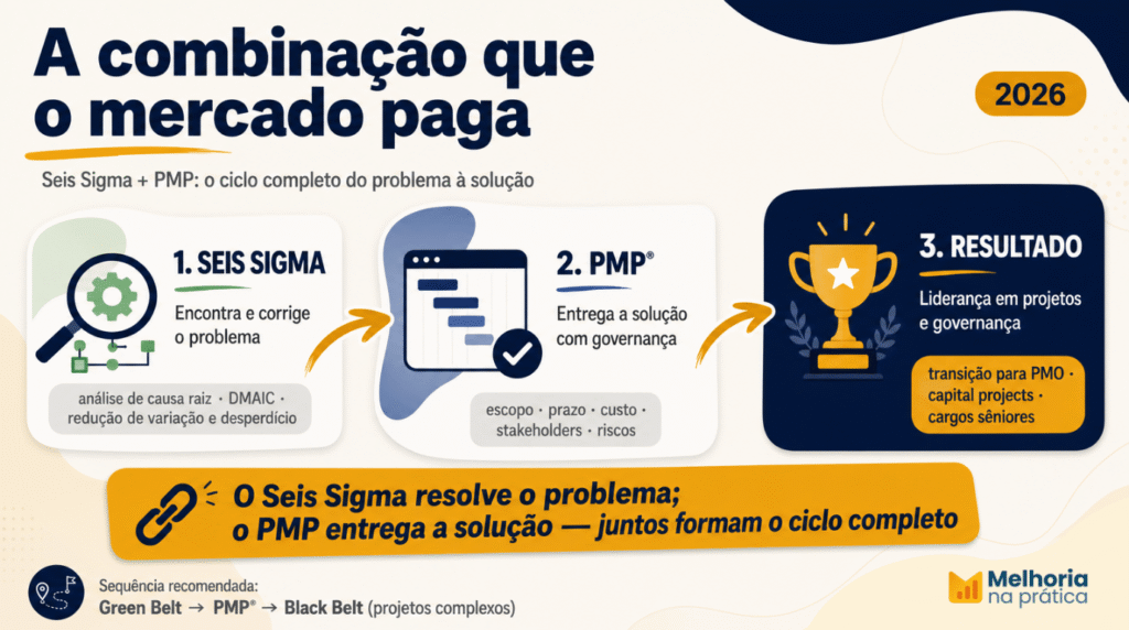 Diagrama mostrando como Seis Sigma encontra e corrige o problema e PMP entrega a solução com governança, formando o ciclo completo.