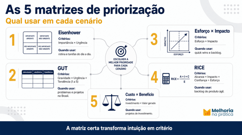 Comparativo das matrizes de priorização: Eisenhower, GUT, Esforço por Impacto, RICE e Custo-Benefício.