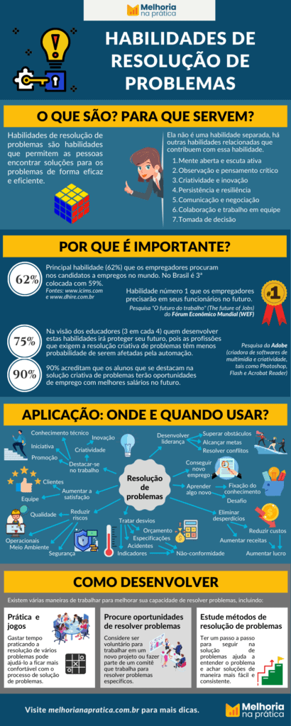 Infográfico Habilidades de Resolução de Problemas. 