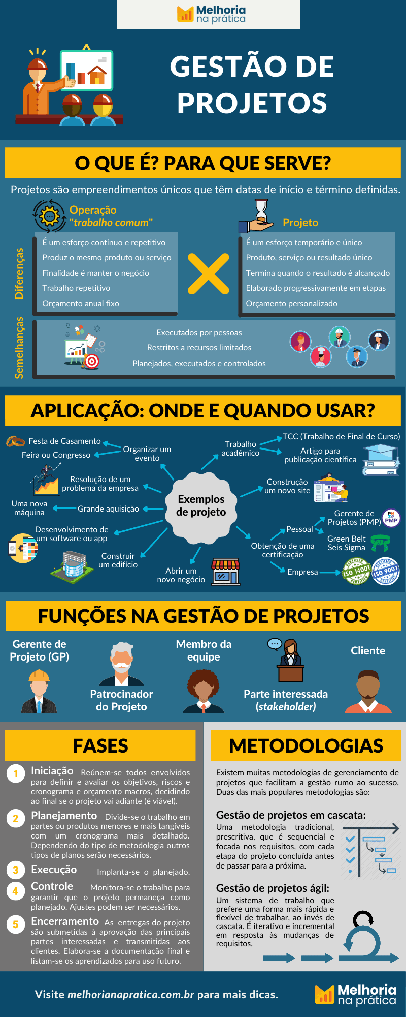 Infográfico sobre Gestão de Projetos.