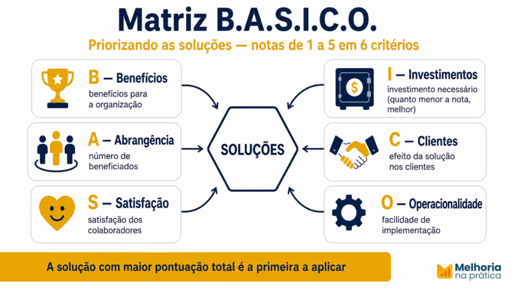 Matriz B.A.S.I.C.O. para priorizar soluções: Benefícios, Abrangência, Satisfação, Investimentos, Clientes e Operacionalidade.