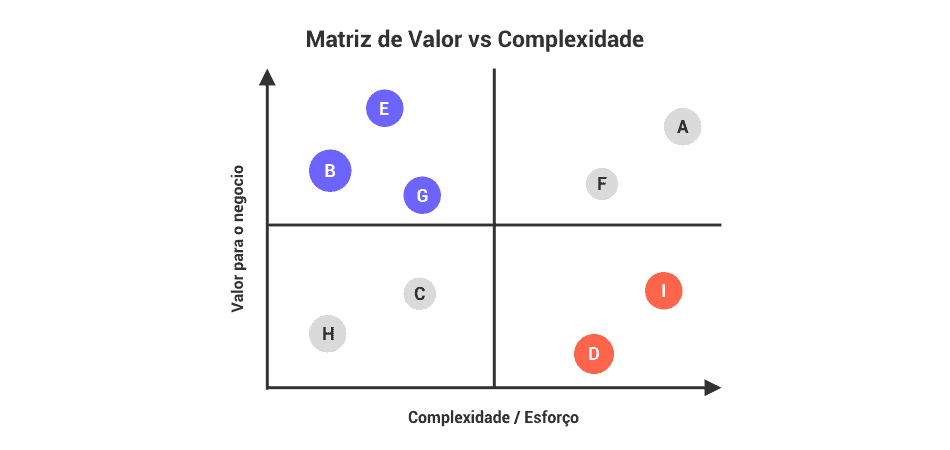 Matriz de Valor vs Complexidade